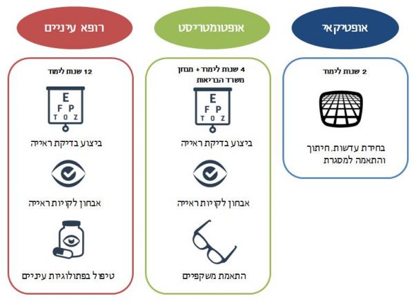 11 טבלה המסבירה על ההבדלים בין אופטיקאי, אופטומטריסט ורופא עיניים. אופטיקאי: 2 שנות לימוד. בחירת עדשות, חיתוך והתאמה למסגרת. אופטומטריסט: 4 שנות לימוד + מבחן משרד הבריאות. מבצע בדיקת ראייה, אבחון לקויות ראייה והתאמת משקפיים. רופא עיניים: 12 שנות לימוד. מבצע בדיקת ראייה, אבחון לקויות ראייה וטיפול בפתולוגיות עיניים.
